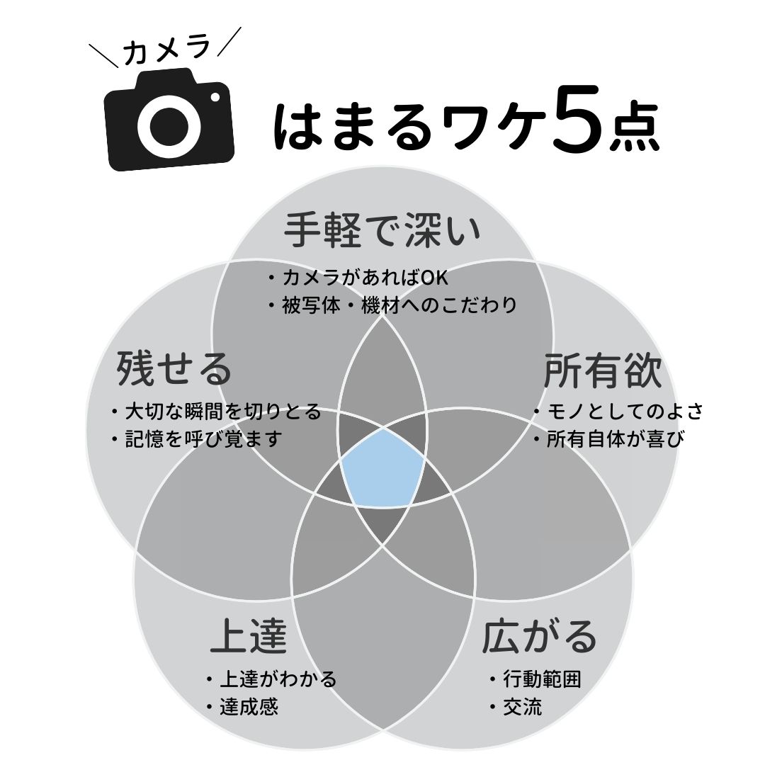 カメラにはまるわけ5点を図で表したもの。手軽で深い、残せる、所有欲を満たせる、上達がわかる、行動や交流が広がること