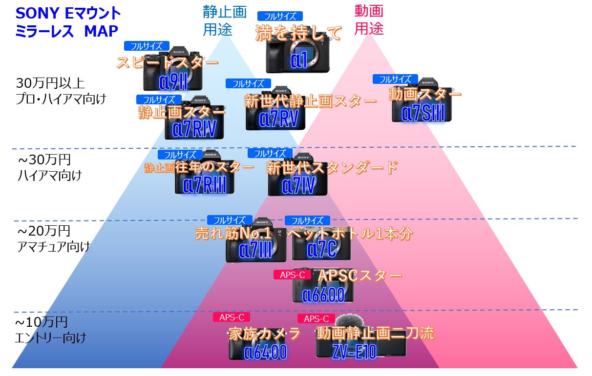 ソニーEマウントカメラのラインナップを用途別に分布図に記したもの