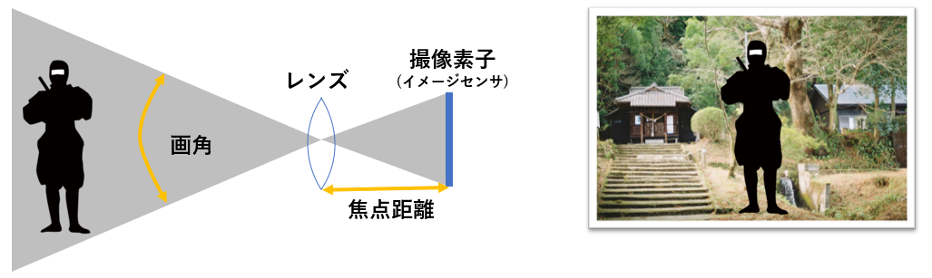 画角が大きくなると、写真に納まる範囲が広くなり被写体が小さく写ることを表現した図