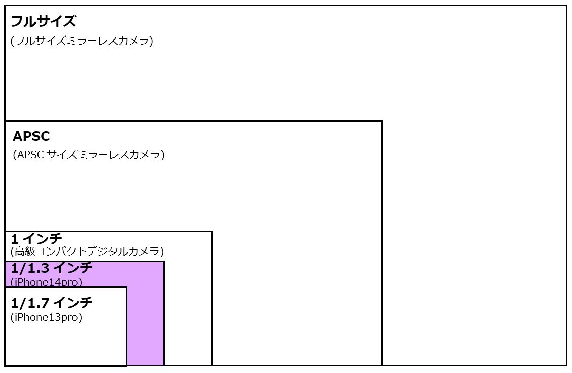 iPhone14proとミラーレスカメラやiPhone13proとのセンサーサイズの比較図