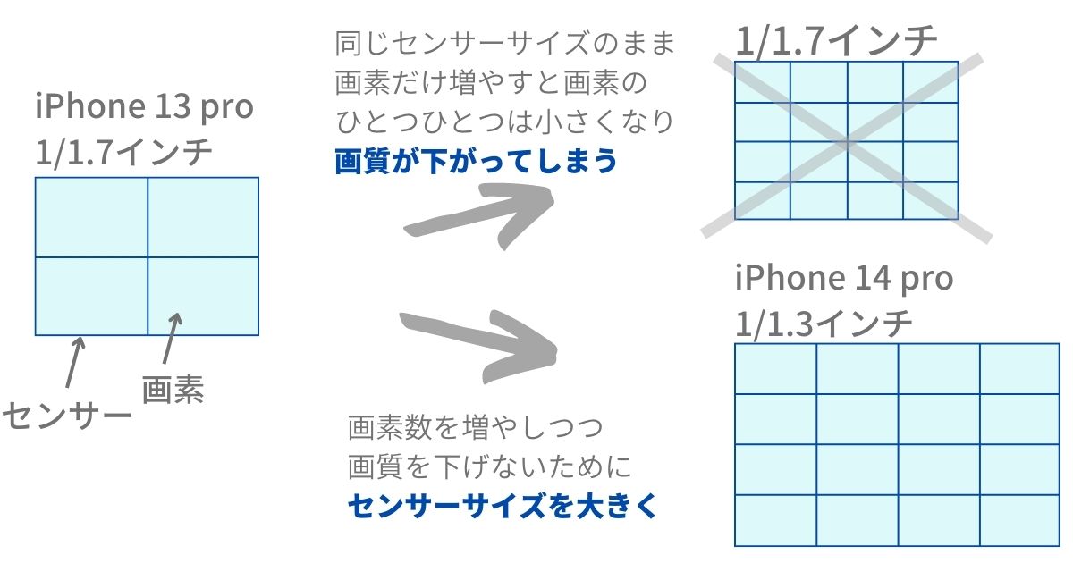 画素数とイメージセンサーの関係を表した図