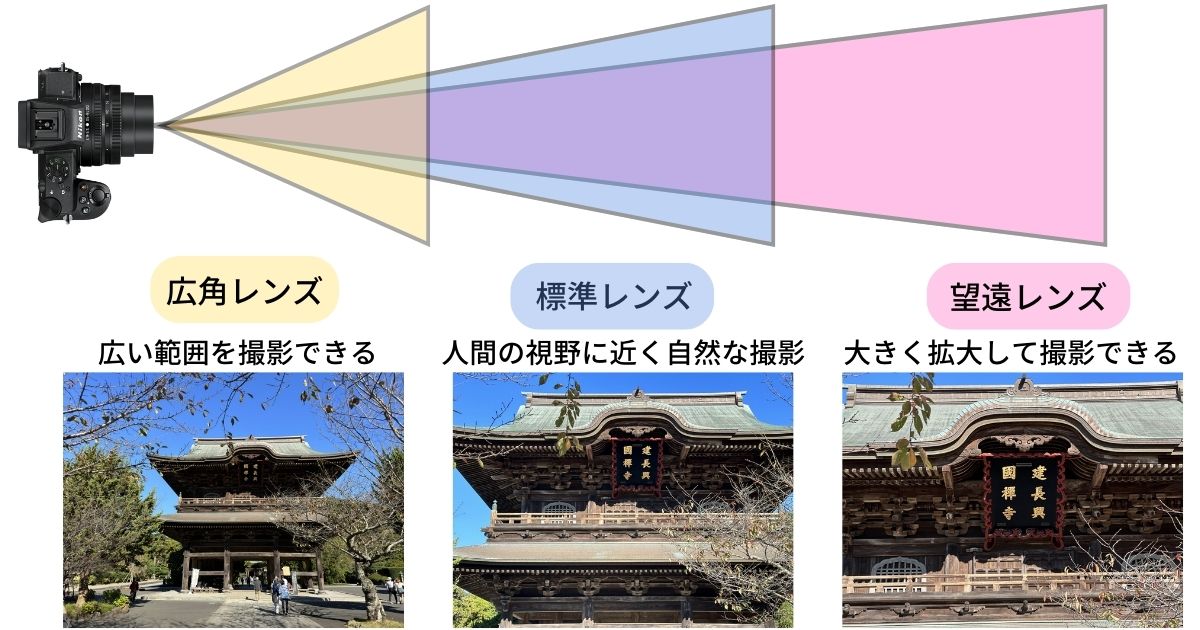 広角レンズ、標準レンズ、望遠レンズの画角の違いを図で表したもの