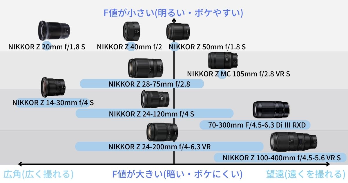 ニコンZマウントのおすすめ神レンズの分類図