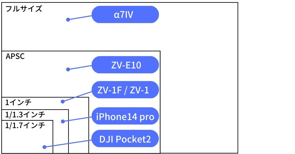 vlogカメラのイメージセンサーの大きさを示した図